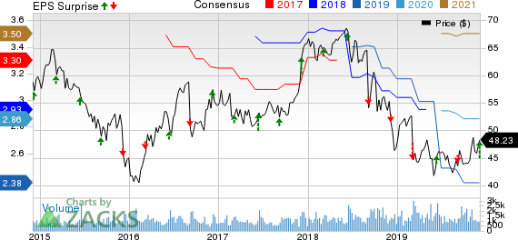 John Wiley & Sons, Inc. Price, Consensus and EPS Surprise