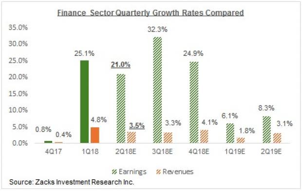 Market Unimpressed with Bank Earnings