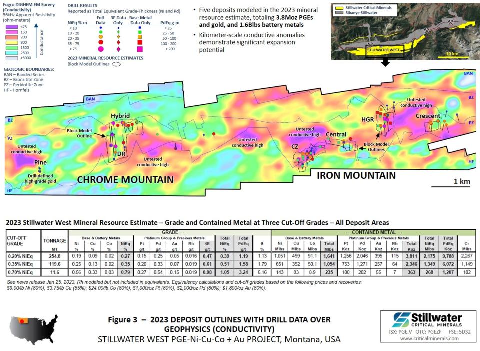 Stillwater Critical Minerals, Wednesday, January 25, 2023, Press release picture