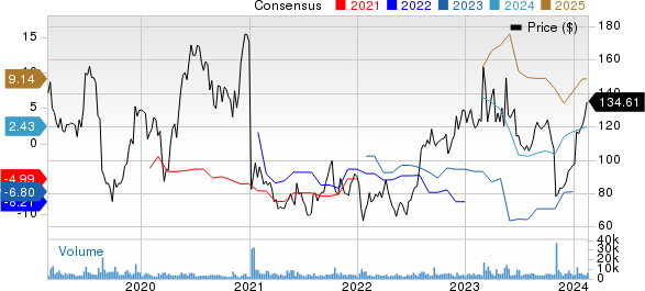 Sarepta Therapeutics, Inc. Price and Consensus