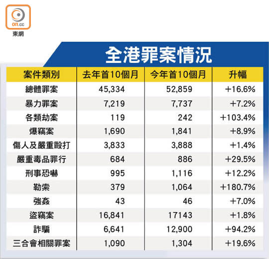 全港罪案情況