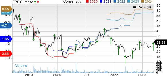 Nutanix Price, Consensus and EPS Surprise