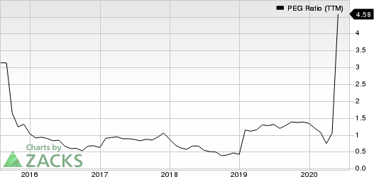 PulteGroup, Inc. PEG Ratio (TTM)