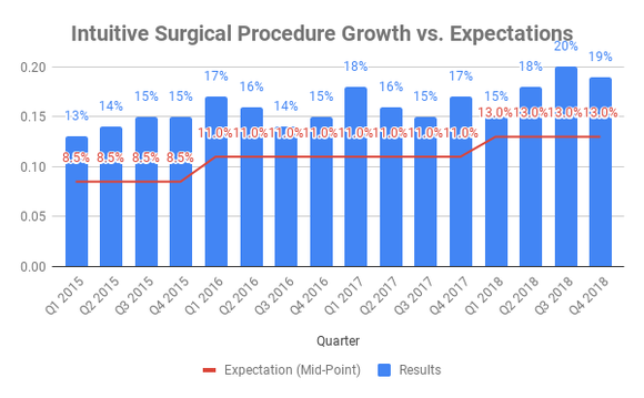 Chart of procedure growth versus expectations at Intuitive Surgical from 2015 through 2018.