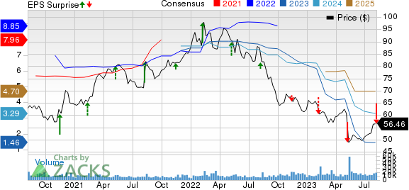 Tyson Foods, Inc. Price, Consensus and EPS Surprise