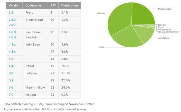 Android 7.1與Android 7.0 最新升級清單