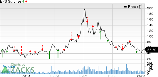 CRISPR Therapeutics AG Price and EPS Surprise