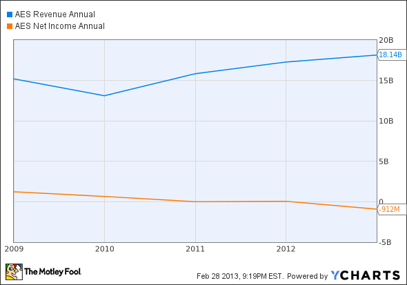 AES Revenue Annual Chart