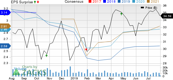 Franklin Resources, Inc. Price, Consensus and EPS Surprise