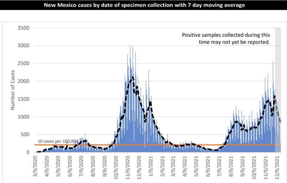 A graph from the New Mexico Department of Health illustrates seven-day moving averages of daily COVID-19 cases with a black dotted line. The wave at right depicts the summer-fall 2021 wave driven by the delta variant.