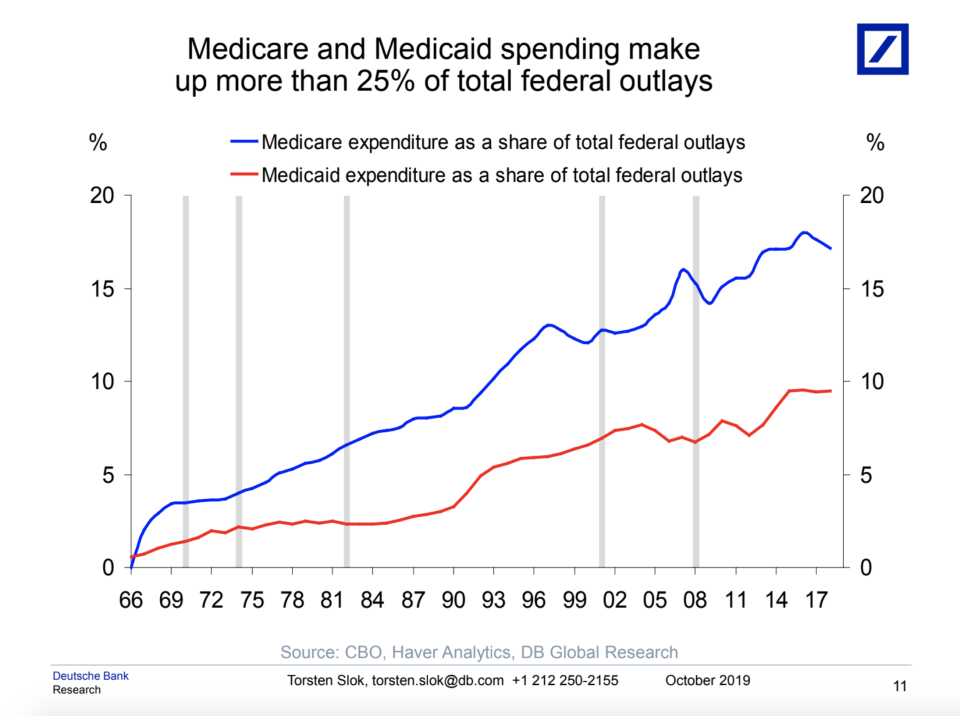 Medicare accounts for a great deal of federal spending. (Chart: Deutsche Bank Research)