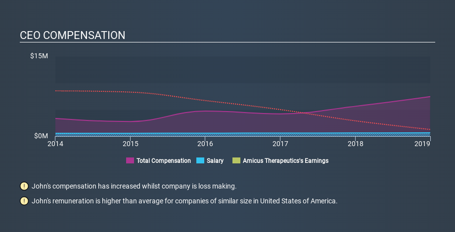 NasdaqGM:FOLD CEO Compensation, February 17th 2020