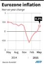 Eurozone inflation since May 2014