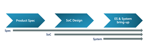 Key to bring the future of Chiplet and advanced packaging to reality is Alchip’s flexible business model that allows company to engage at one one of three points in the design chain.  Such flexibility maximizes both internal engineering expertise and ASIC design compatability.