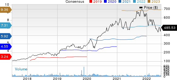 ServiceNow, Inc. Price and Consensus