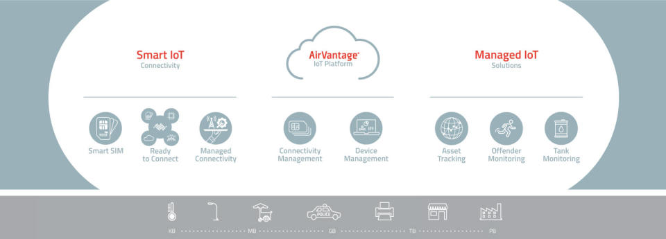 A sierra product map across Smart IoT Airvantage and Managed IoT platforms.