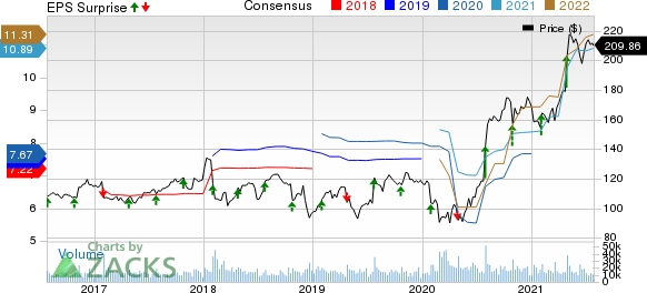 United Parcel Service, Inc. Price, Consensus and EPS Surprise