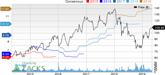 SYNNEX Corporation Price and Consensus