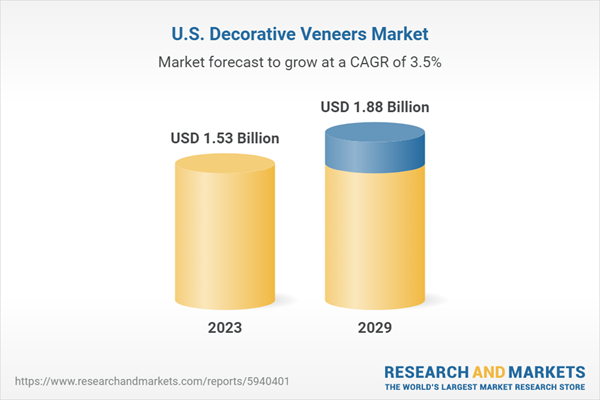 US decorative veneer market