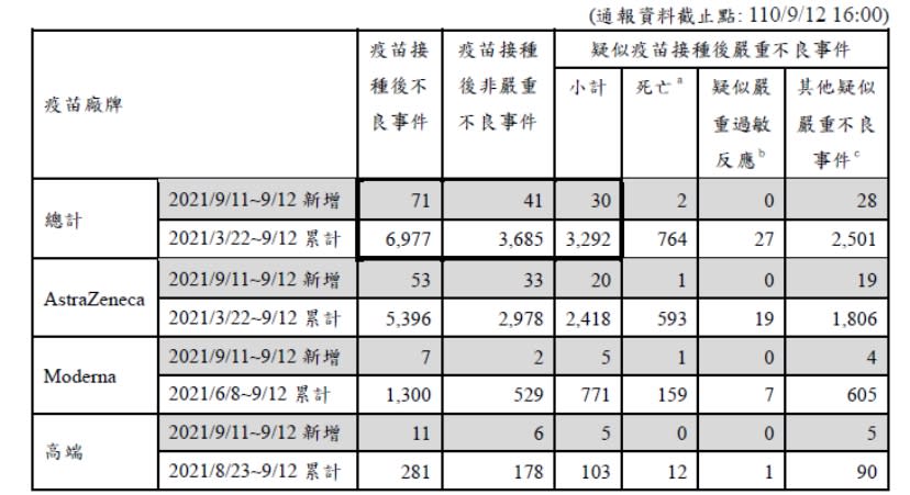 昨日9/12共新增30例疫苗接種後嚴重不良反應事件通報。   圖：指揮中心／提供