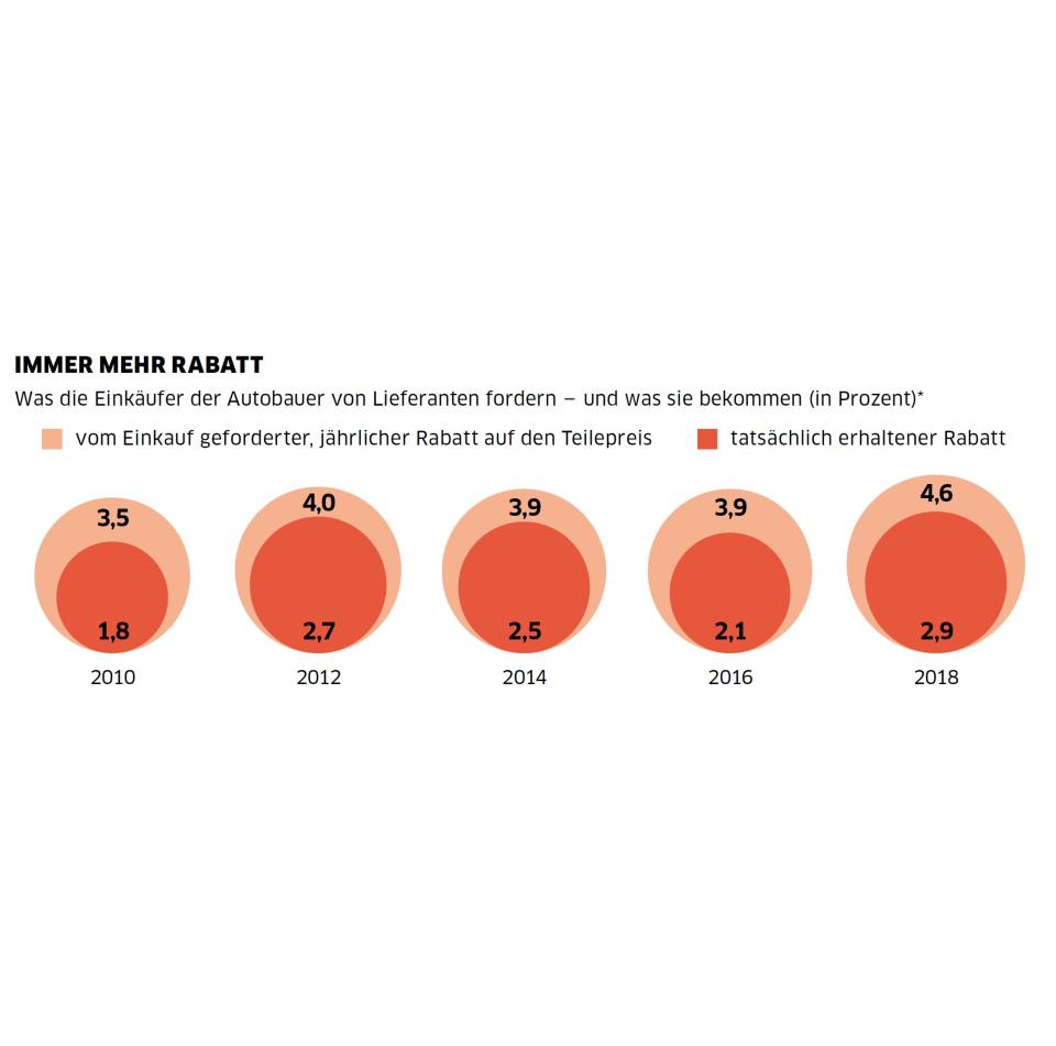 Die Autokonzerne brauchen Geld: Sie müssen in E-Mobilität und autonomes Fahren investieren. Daher verschärfen sie den Druck auf die Zulieferer. Vor allem kleine und mittelständische Betriebe klagen. Ein Insiderreport.