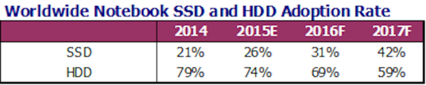 不用再捱貴價 SSD: 價格很快可以和傳統 HDD 比拼！