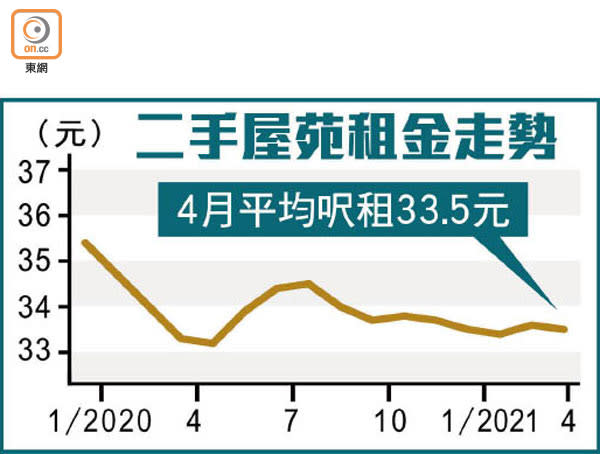 二手屋苑租金走勢