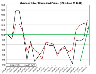 Guest_Commentary_Gold_Silver_Daily_Outlook_July_31_2012_body_Gold__July_31.png, Guest Commentary: Gold & Silver Daily Outlook 07.31.2012