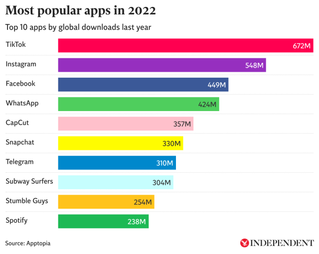 TikTok Is the Most Downloaded App Worldwide in 2022 So Far