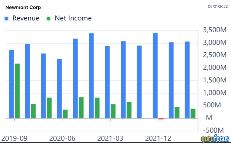 Gold Price Retreat Is Creating an Opportunity at Newmont