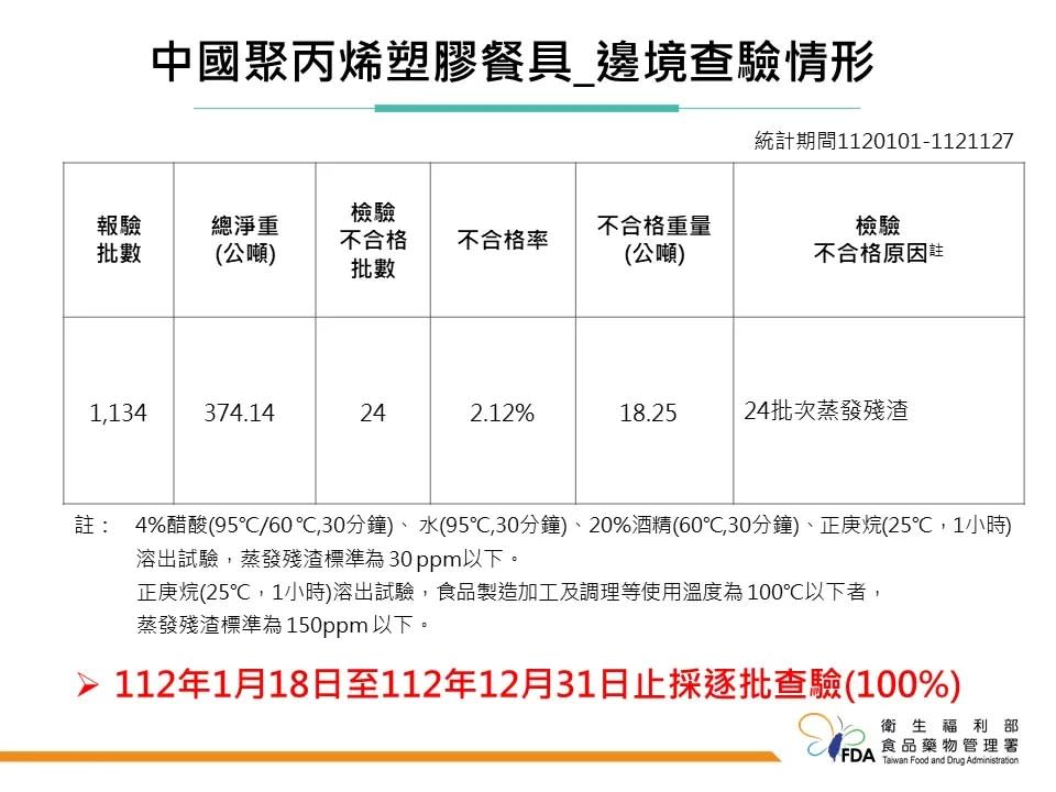 食藥署自1月18日起對中國聚丙烯塑膠餐具採100％逐批檢驗，至今年12月31日止。（食藥署提供）