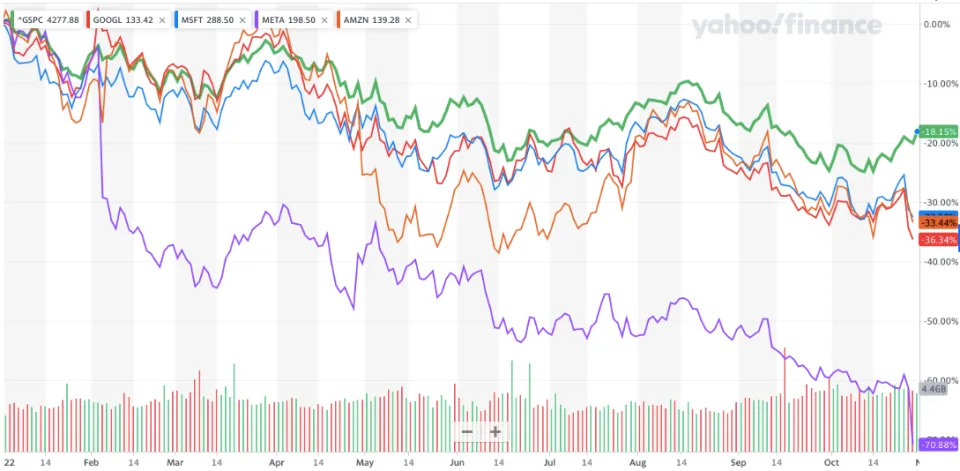 Big tech has been underperforming the S&P 500 all year. (Source: Yahoo Finance)