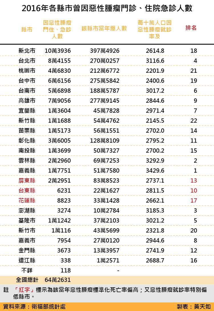 天如專題-20180519-SMG0035-2016年各縣市曾因惡性腫瘤門診、住院急診人數.jpg