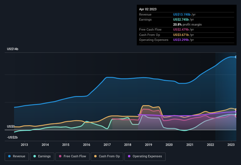 earnings-and-revenue-history