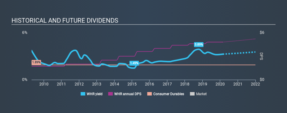 NYSE:WHR Historical Dividend Yield, February 24th 2020