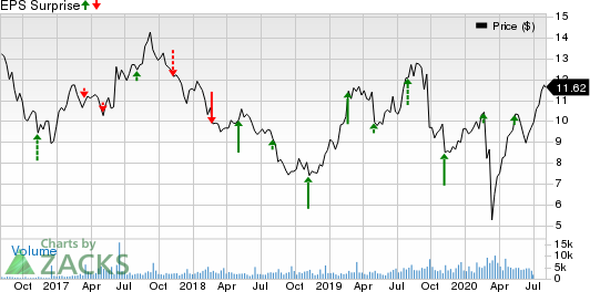 Osisko Gold Royalties Ltd Price and EPS Surprise