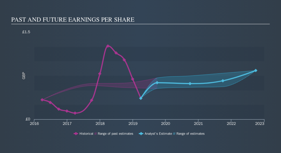 LSE:ERM Past and Future Earnings, November 4th 2019