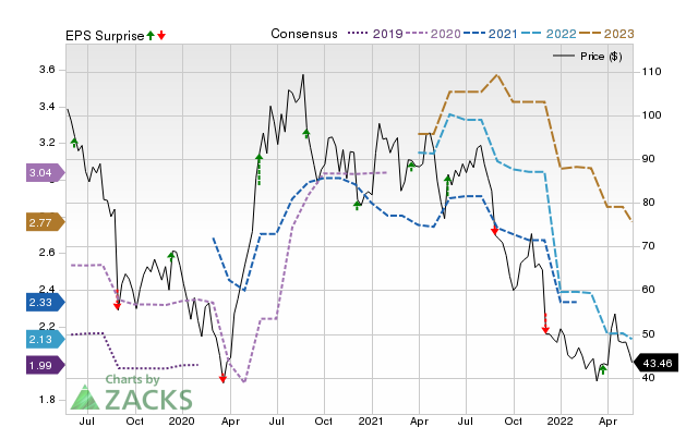 Price, Consensus and EPS Surprise Chart for OLLI