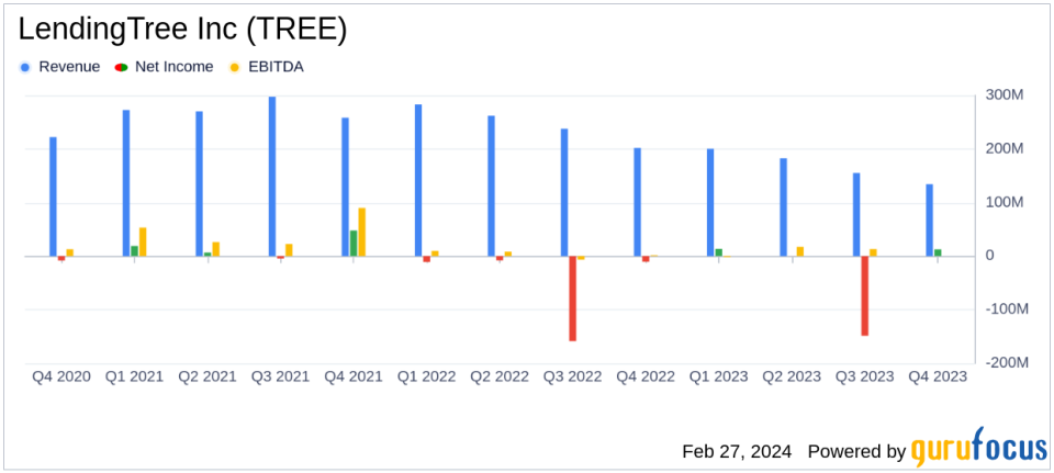 LendingTree Inc (TREE) Posts Solid Q4 Earnings Amid Economic Headwinds