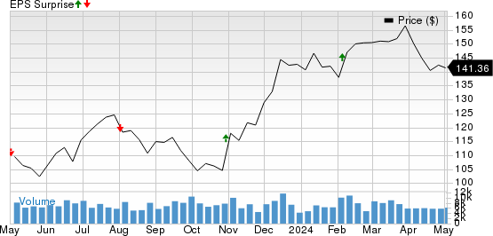 Simon Property Group, Inc. Price and EPS Surprise