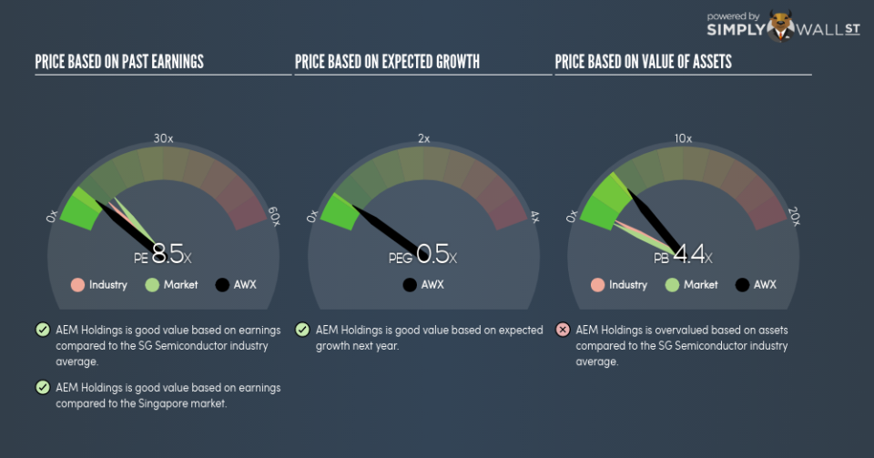 SGX:AWX PE PEG Gauge June 26th 18