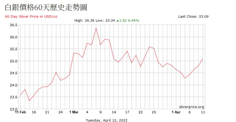 黃金、白銀近期漲勢強勁。（圖／翻攝自展寬貴金屬、貴金屬交易中心官網）