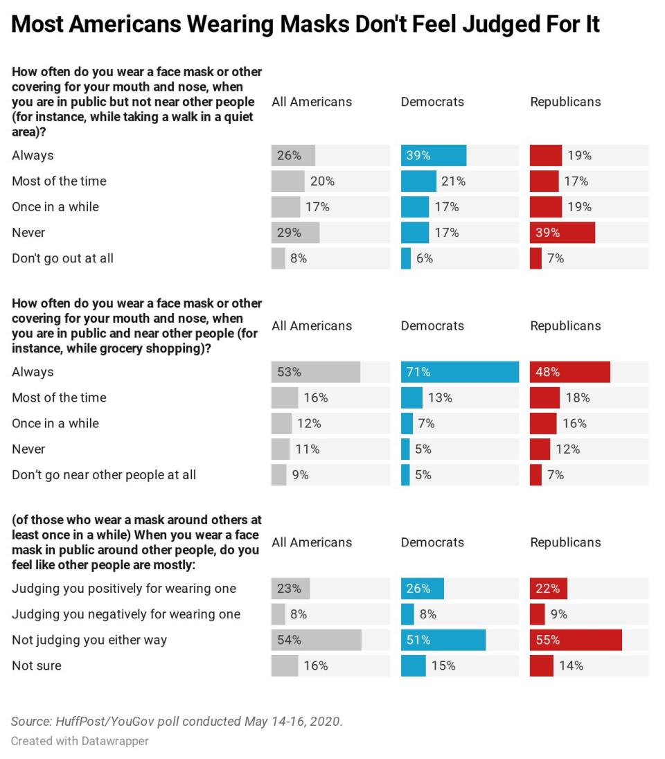 A chart showing results from a HuffPost/YouGov survey on mask-wearing. (Photo: Ariel Edwards-Levy/HuffPost)