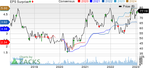 Interactive Brokers Group, Inc. Price, Consensus and EPS Surprise