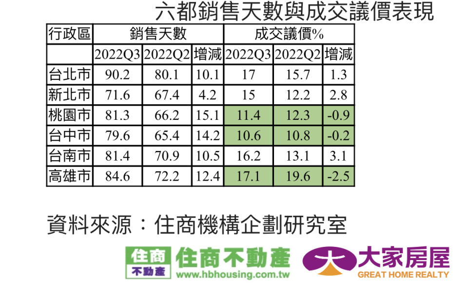 六都議價空間縮小