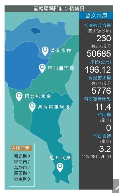 雨下對地方！曾文水庫蓄水率「擺脫個位數」、南化水庫重回40%