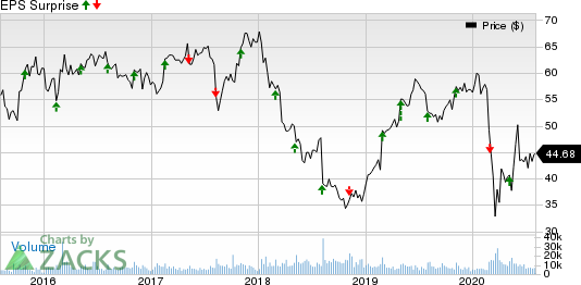 DENTSPLY SIRONA Inc. Price and EPS Surprise