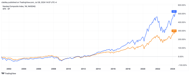 SPX represents S&P 500 and IXIC represents Nasdaq Composite.