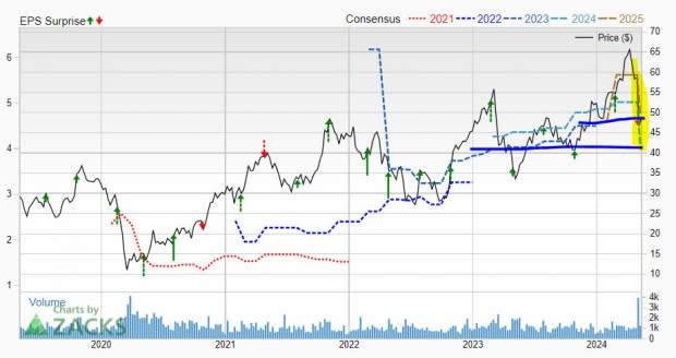 Zacks Investment Research