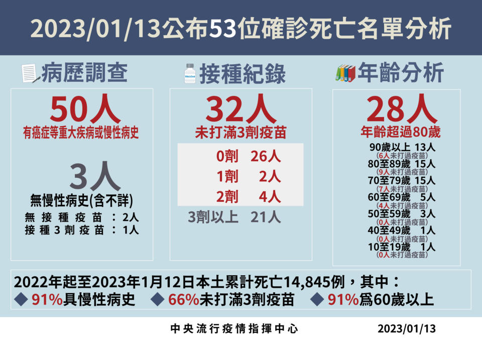 0113死亡病例分析 01